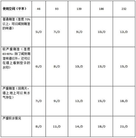 除濕機加濕器的原理是什么，南北差異應該買哪個？