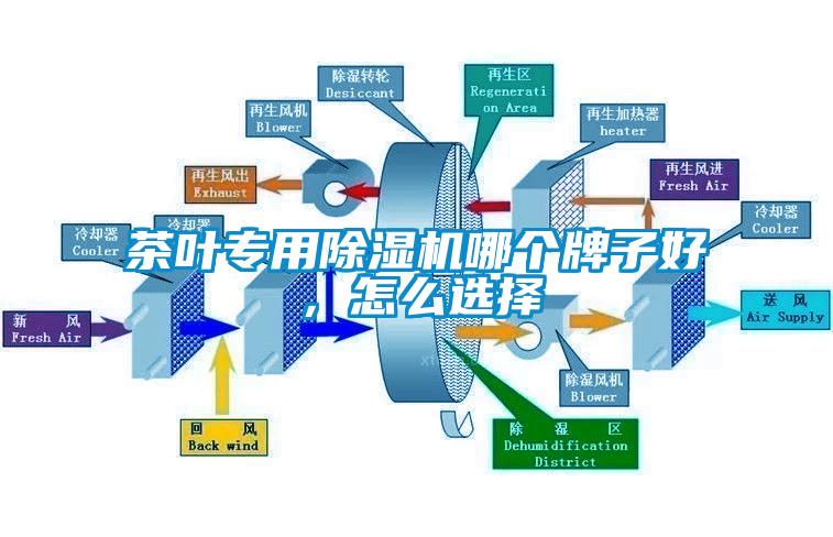 茶葉專用除濕機哪個牌子好，怎么選擇