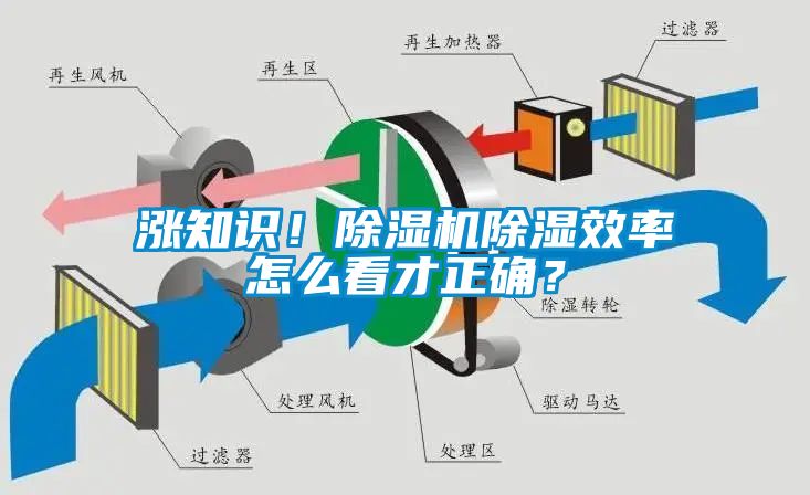 漲知識(shí)！除濕機(jī)除濕效率怎么看才正確？