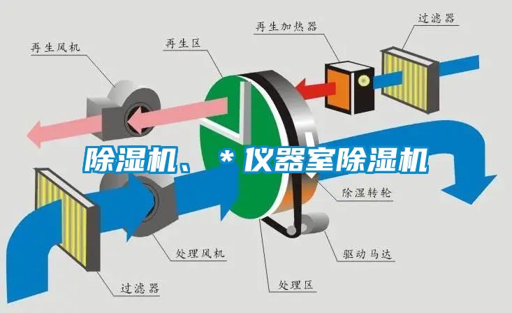 除濕機、＊儀器室除濕機