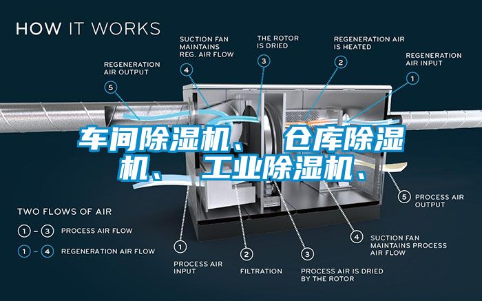 車間除濕機(jī)、 倉庫除濕機(jī)、 工業(yè)除濕機(jī)、