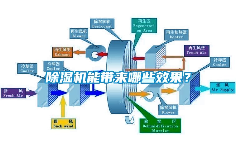 除濕機(jī)能帶來(lái)哪些效果？