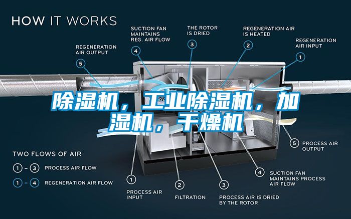 除濕機，工業(yè)除濕機，加濕機，干燥機